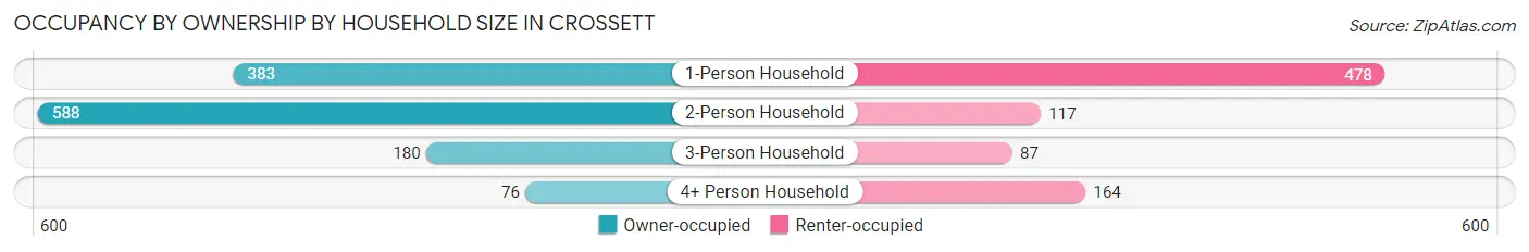 Occupancy by Ownership by Household Size in Crossett