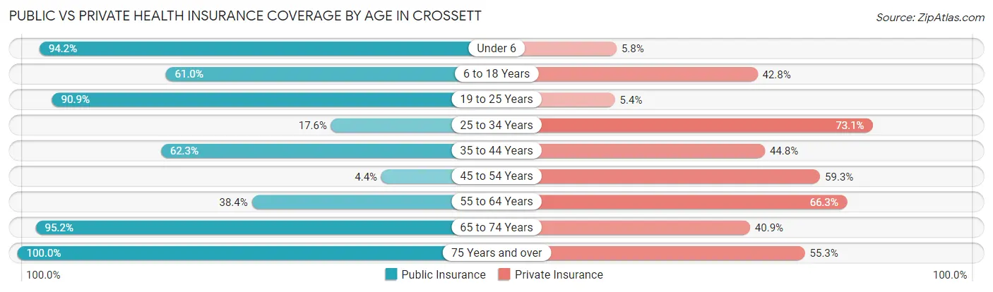 Public vs Private Health Insurance Coverage by Age in Crossett