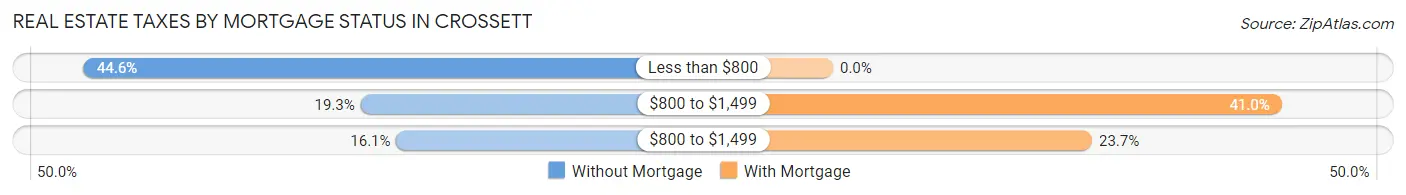 Real Estate Taxes by Mortgage Status in Crossett