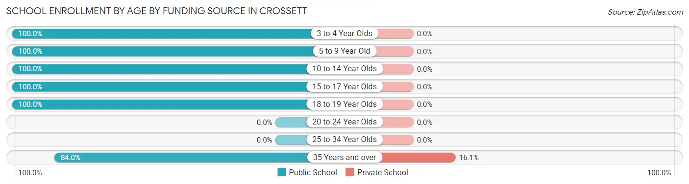 School Enrollment by Age by Funding Source in Crossett