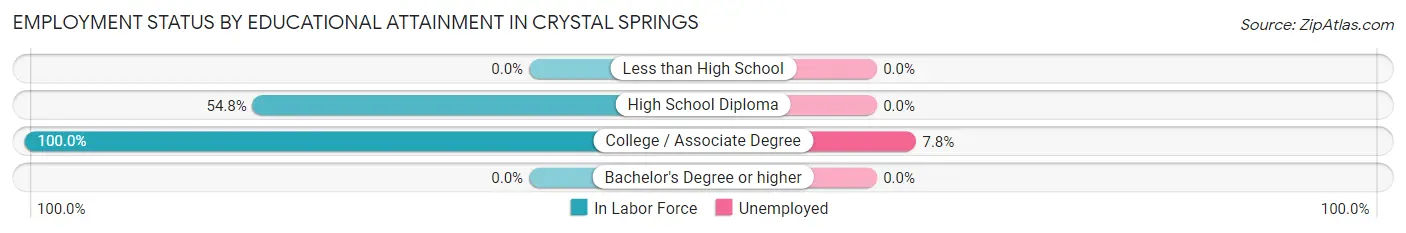 Employment Status by Educational Attainment in Crystal Springs