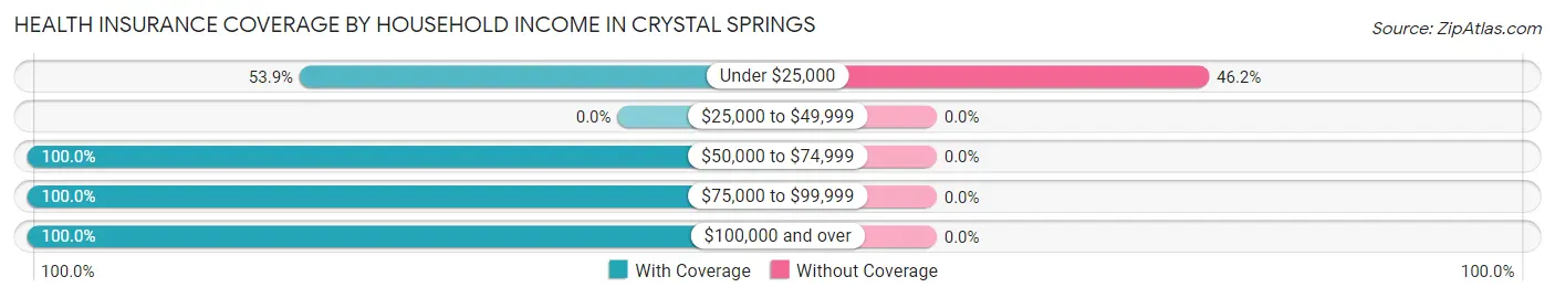 Health Insurance Coverage by Household Income in Crystal Springs