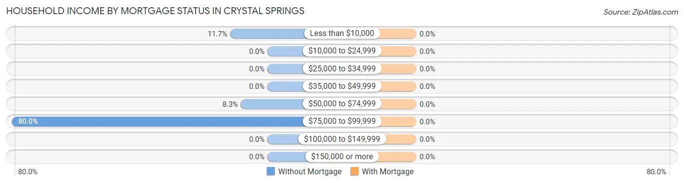 Household Income by Mortgage Status in Crystal Springs