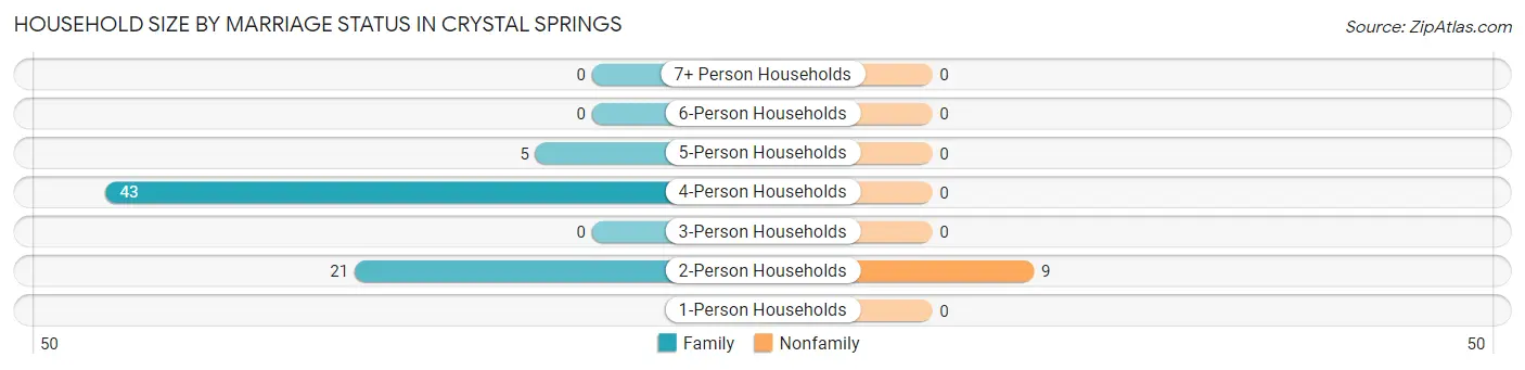 Household Size by Marriage Status in Crystal Springs