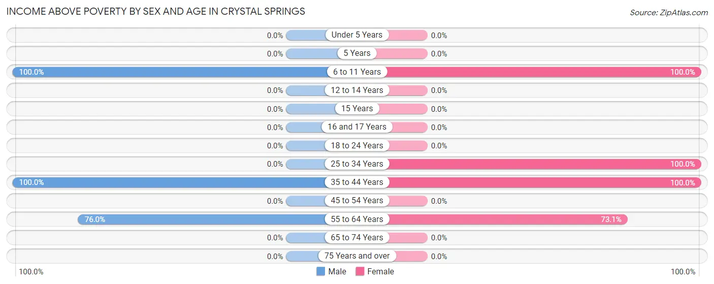Income Above Poverty by Sex and Age in Crystal Springs