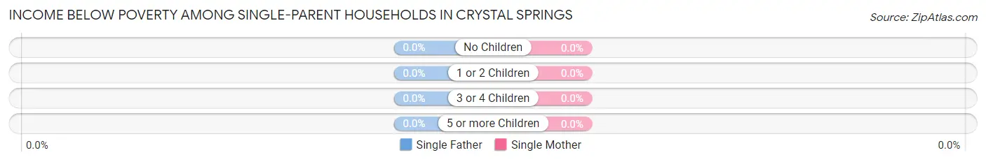 Income Below Poverty Among Single-Parent Households in Crystal Springs