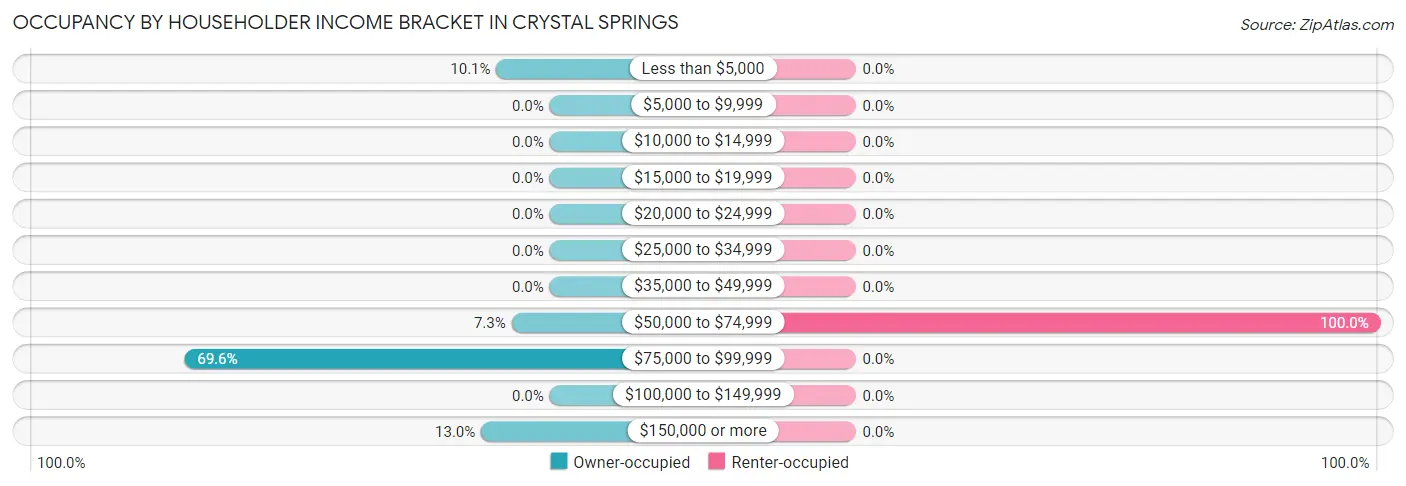 Occupancy by Householder Income Bracket in Crystal Springs