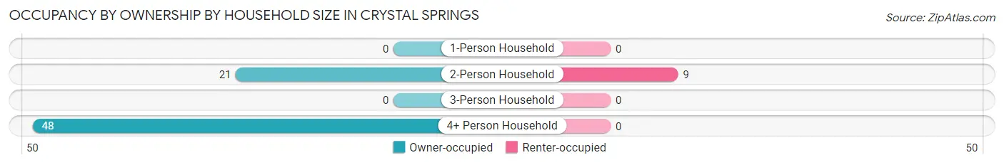 Occupancy by Ownership by Household Size in Crystal Springs