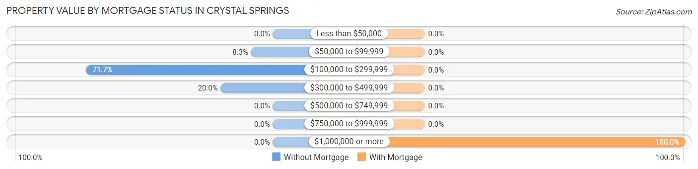 Property Value by Mortgage Status in Crystal Springs