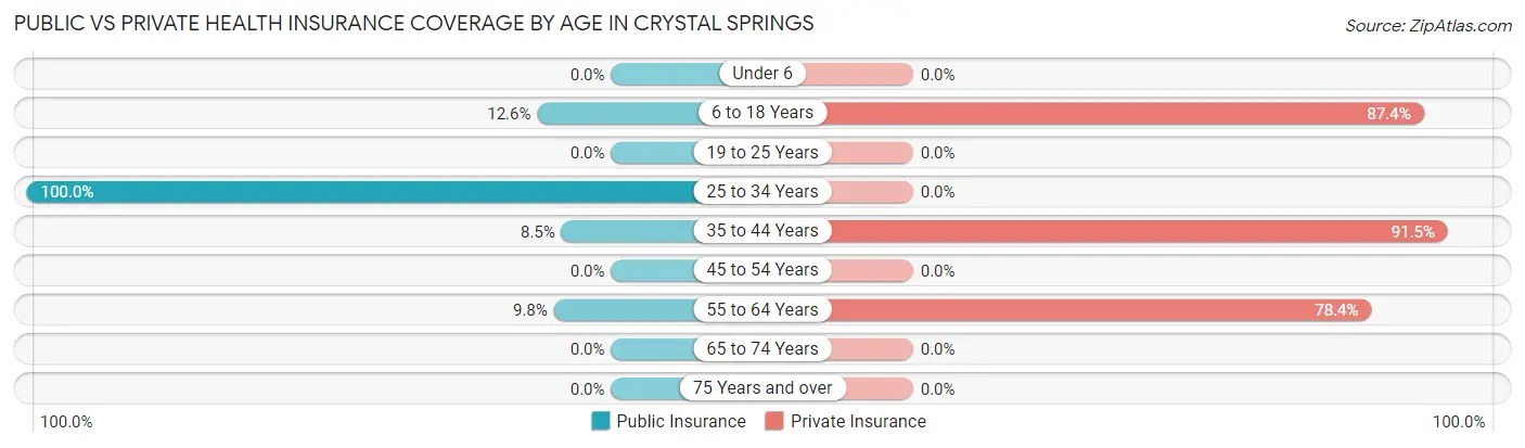 Public vs Private Health Insurance Coverage by Age in Crystal Springs