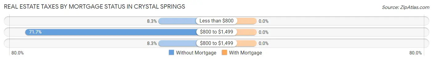 Real Estate Taxes by Mortgage Status in Crystal Springs