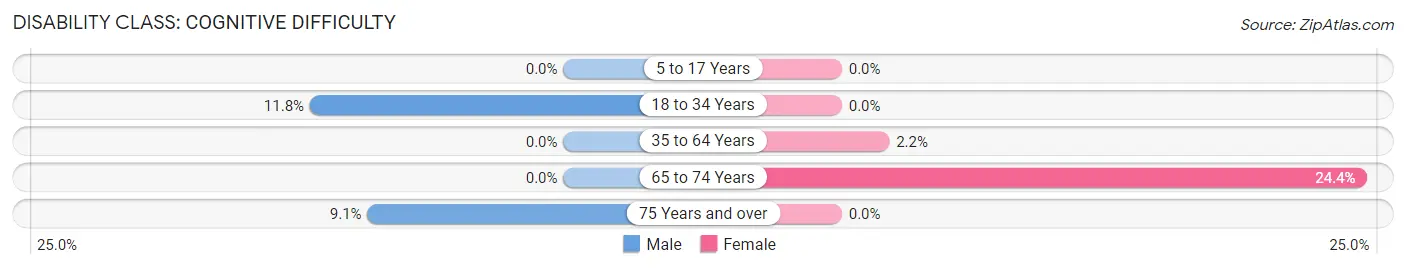 Disability in Cushman: <span>Cognitive Difficulty</span>