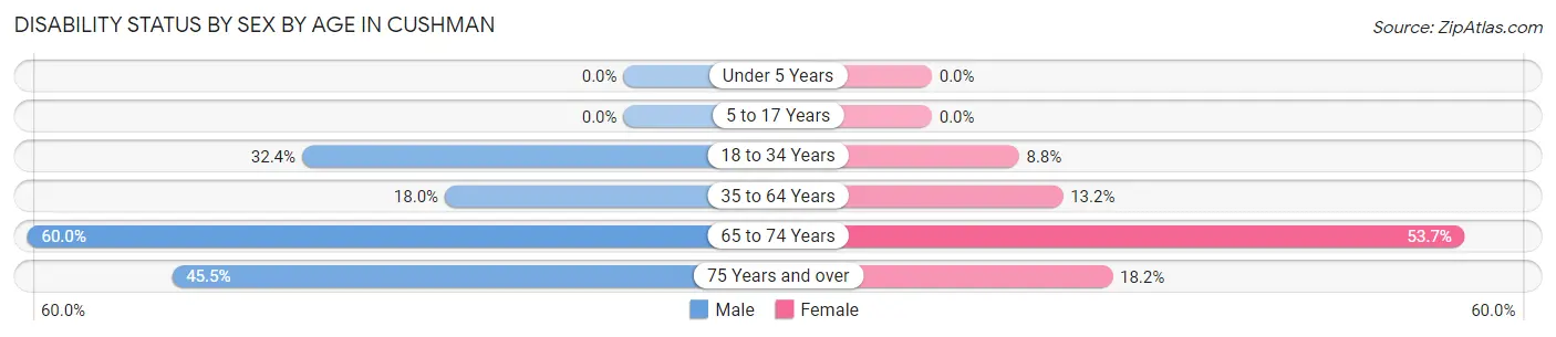 Disability Status by Sex by Age in Cushman