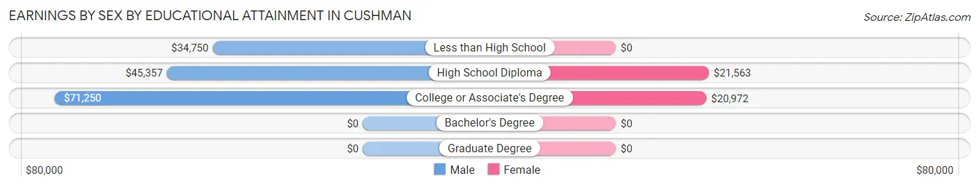 Earnings by Sex by Educational Attainment in Cushman