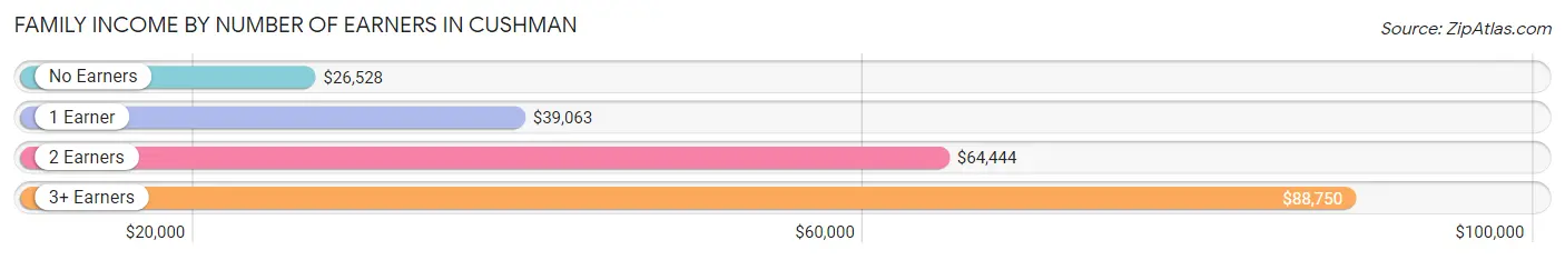 Family Income by Number of Earners in Cushman