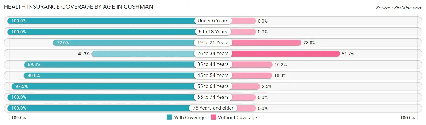 Health Insurance Coverage by Age in Cushman