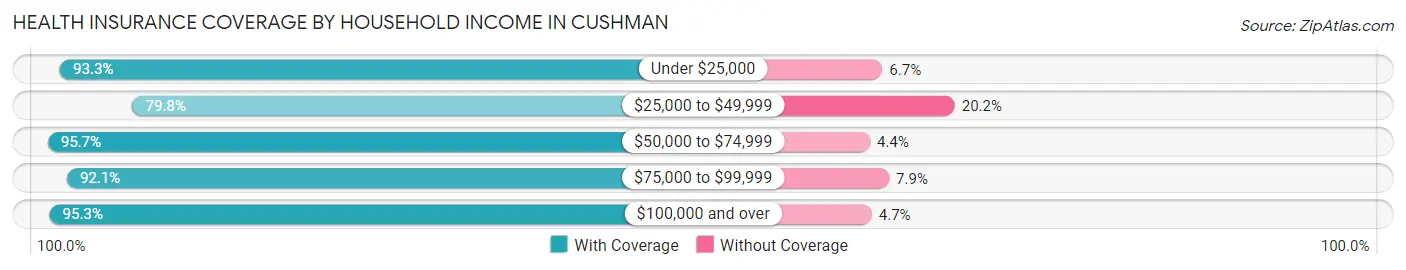 Health Insurance Coverage by Household Income in Cushman