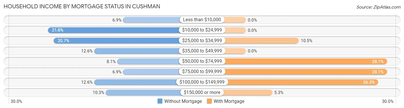 Household Income by Mortgage Status in Cushman