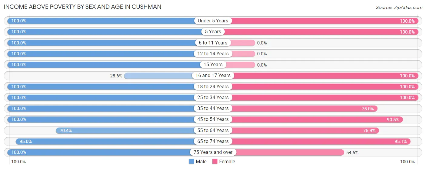 Income Above Poverty by Sex and Age in Cushman
