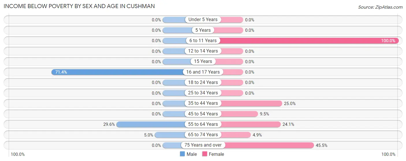 Income Below Poverty by Sex and Age in Cushman