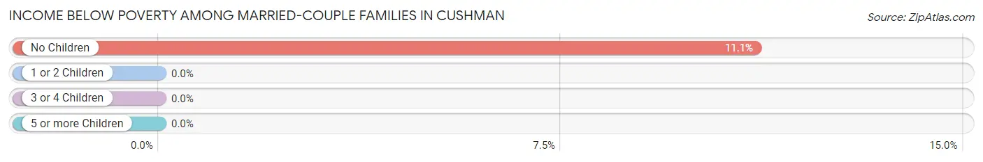 Income Below Poverty Among Married-Couple Families in Cushman