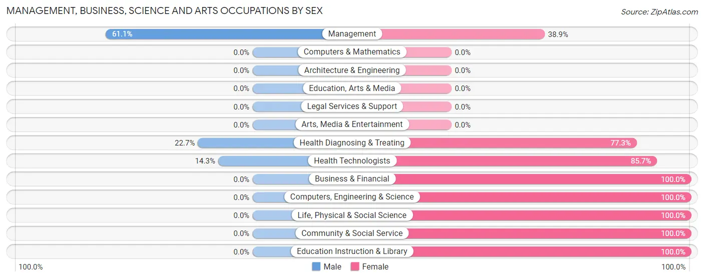 Management, Business, Science and Arts Occupations by Sex in Cushman