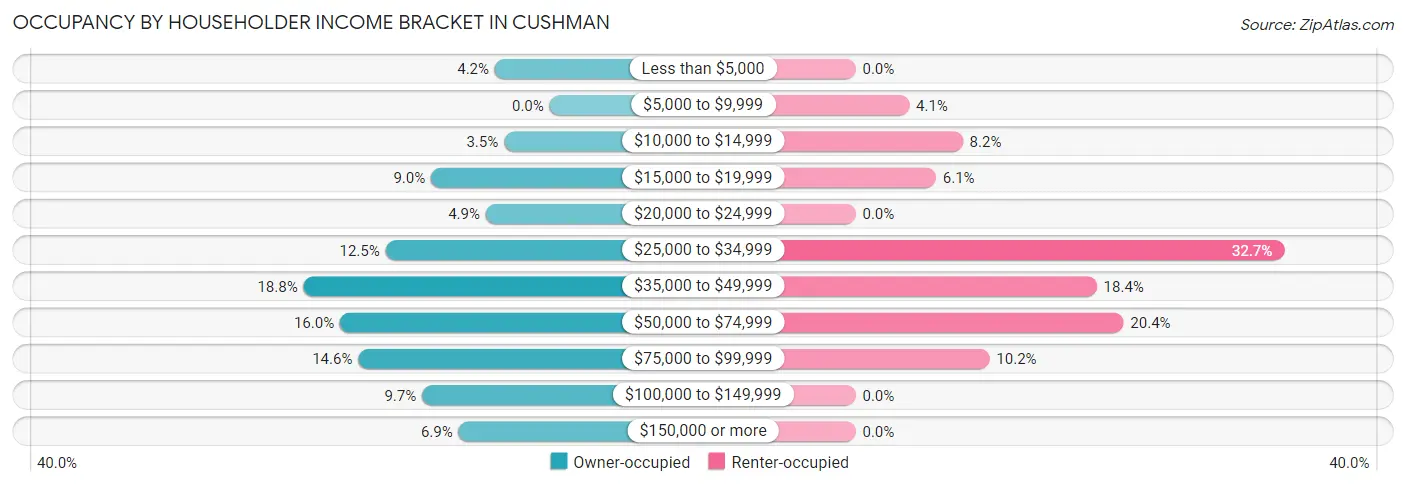 Occupancy by Householder Income Bracket in Cushman