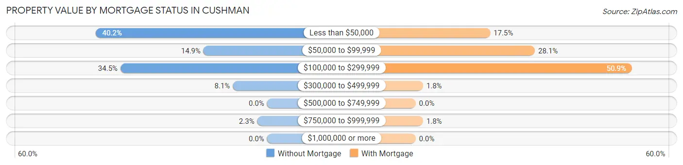 Property Value by Mortgage Status in Cushman