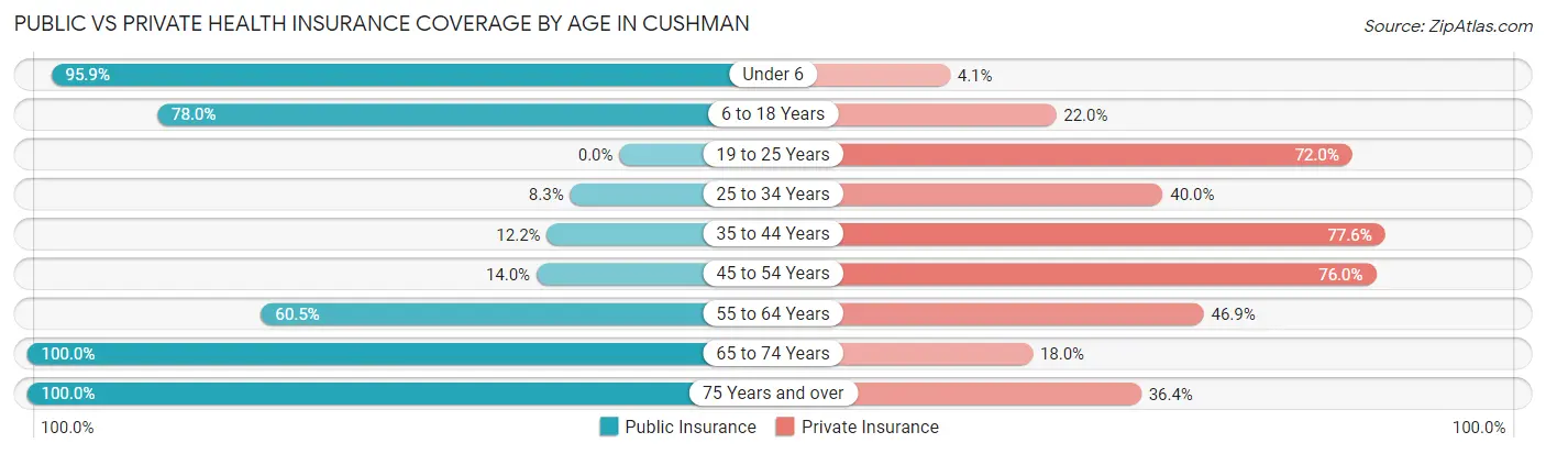 Public vs Private Health Insurance Coverage by Age in Cushman