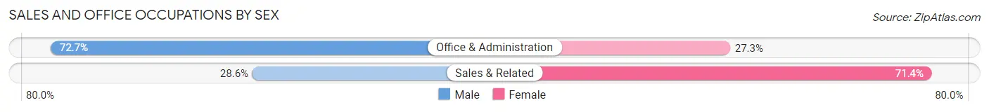 Sales and Office Occupations by Sex in Cushman