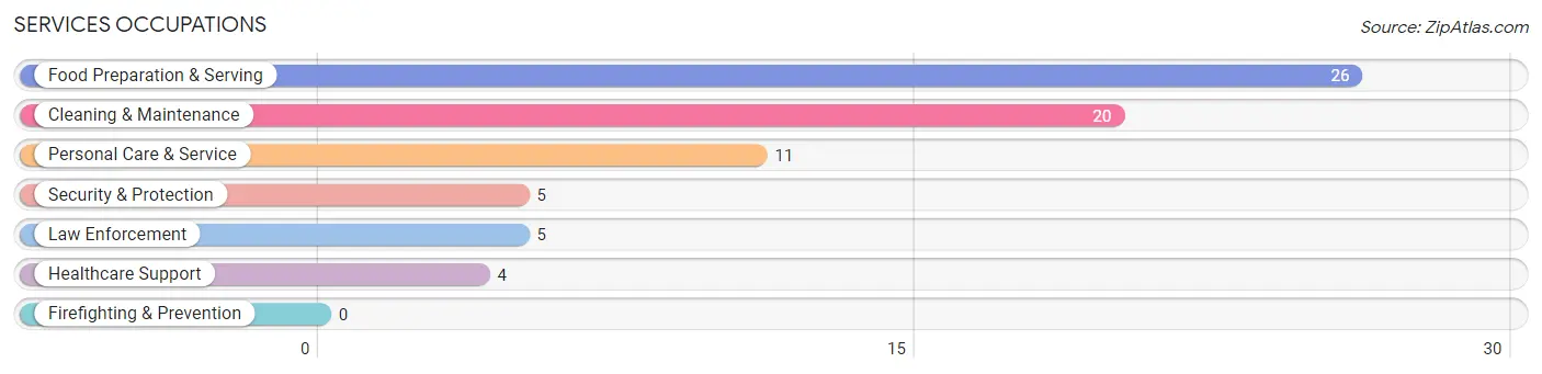 Services Occupations in Cushman