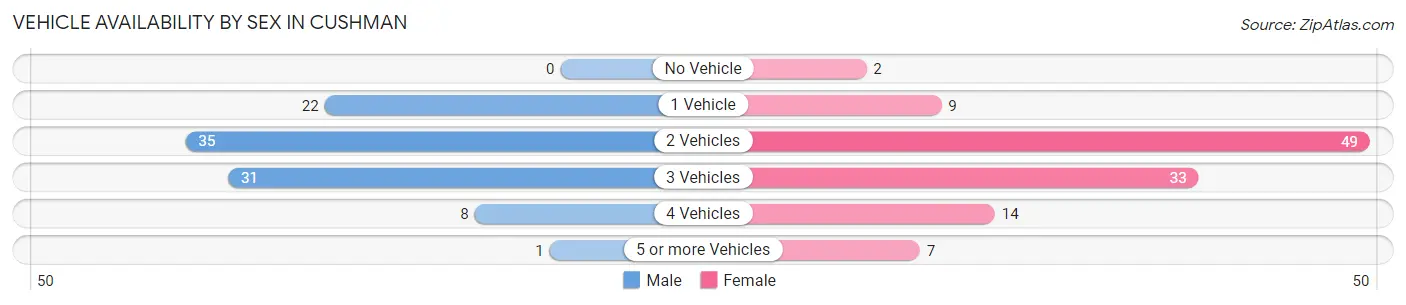 Vehicle Availability by Sex in Cushman