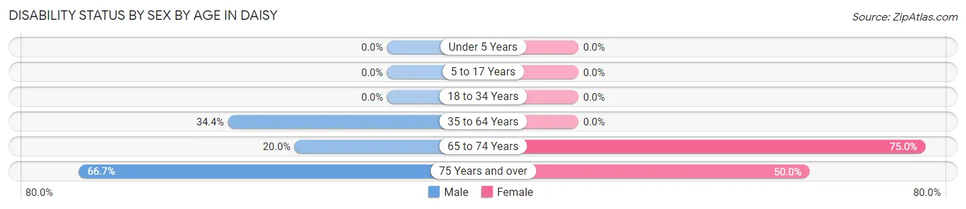 Disability Status by Sex by Age in Daisy