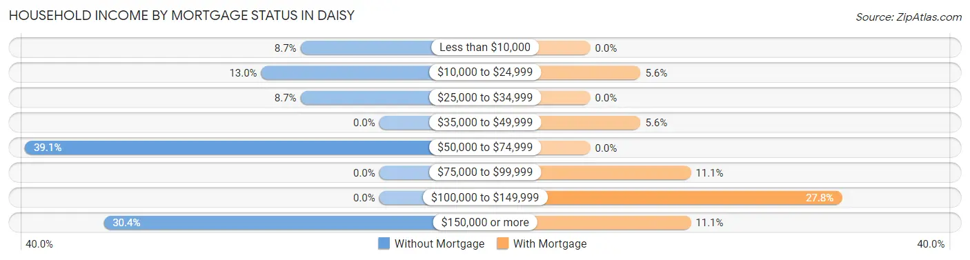 Household Income by Mortgage Status in Daisy