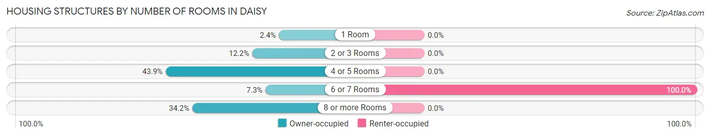 Housing Structures by Number of Rooms in Daisy