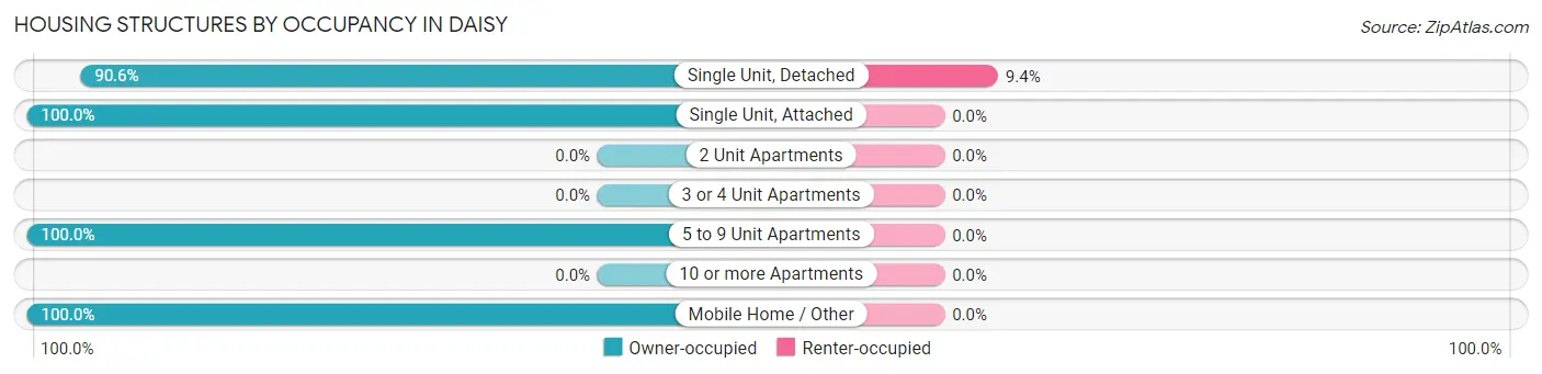 Housing Structures by Occupancy in Daisy