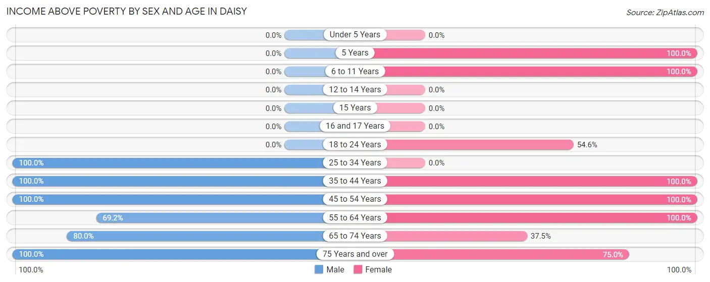 Income Above Poverty by Sex and Age in Daisy