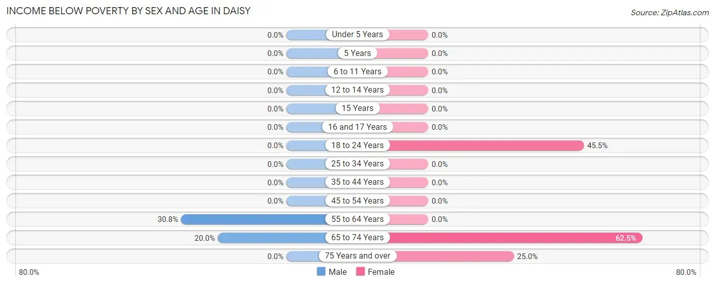 Income Below Poverty by Sex and Age in Daisy