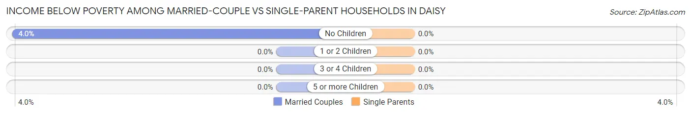 Income Below Poverty Among Married-Couple vs Single-Parent Households in Daisy