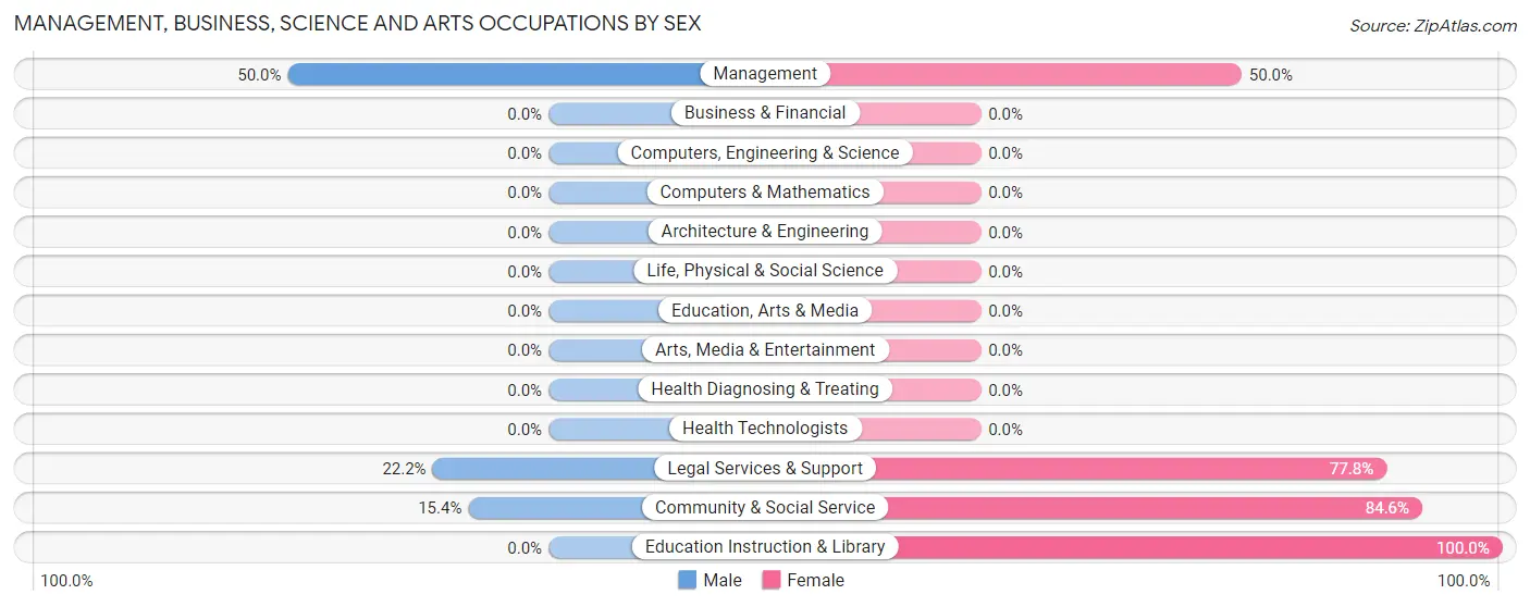 Management, Business, Science and Arts Occupations by Sex in Daisy