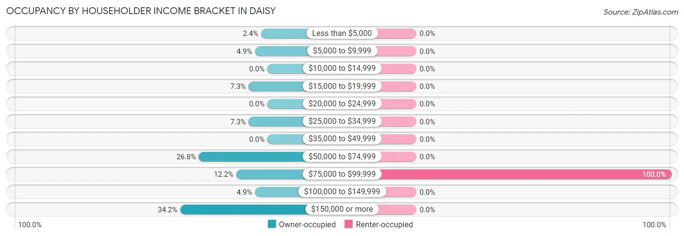 Occupancy by Householder Income Bracket in Daisy