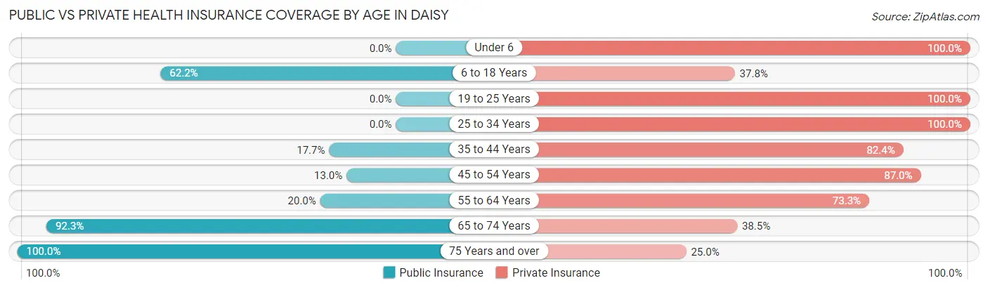 Public vs Private Health Insurance Coverage by Age in Daisy