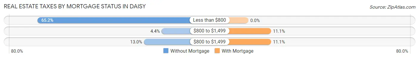 Real Estate Taxes by Mortgage Status in Daisy