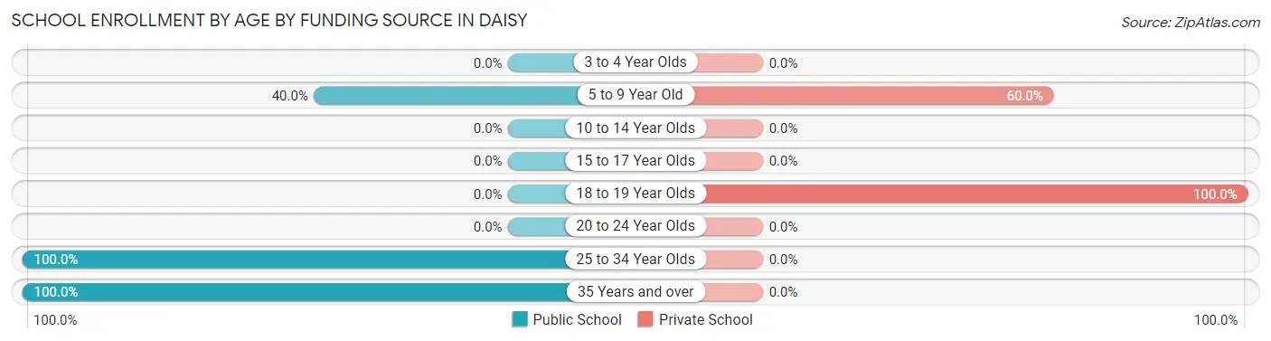 School Enrollment by Age by Funding Source in Daisy