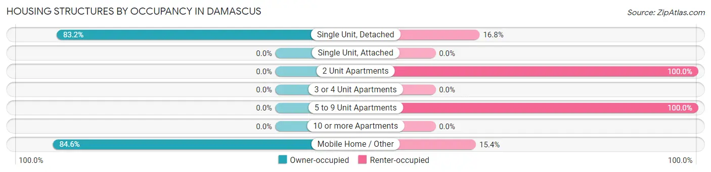 Housing Structures by Occupancy in Damascus