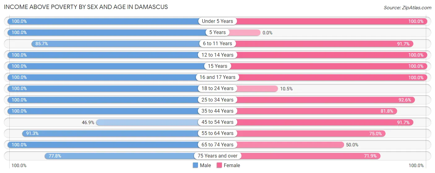 Income Above Poverty by Sex and Age in Damascus