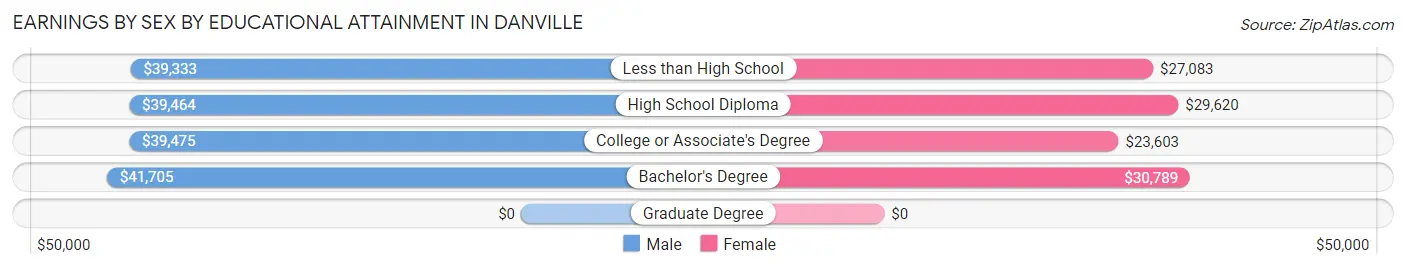 Earnings by Sex by Educational Attainment in Danville