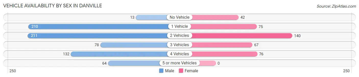 Vehicle Availability by Sex in Danville