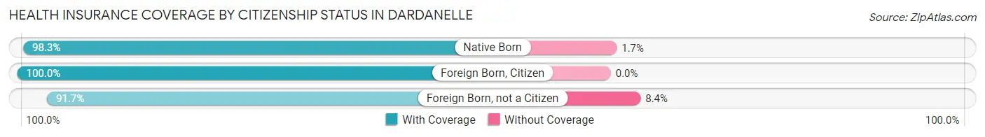 Health Insurance Coverage by Citizenship Status in Dardanelle