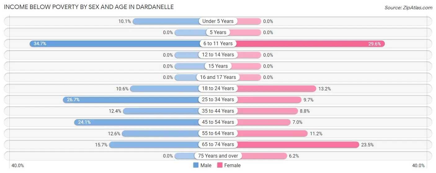 Income Below Poverty by Sex and Age in Dardanelle